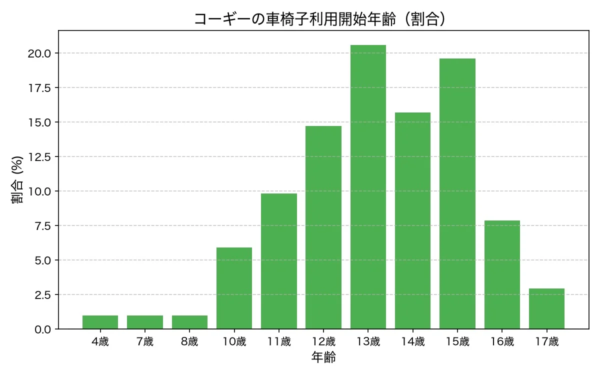 コーギーの車椅子利用開始年齢 分布グラフ