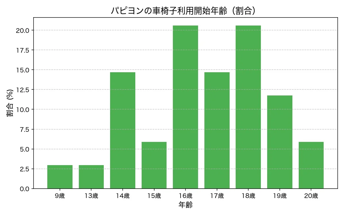 パピヨンの車椅子利用開始年齢 分布グラフ