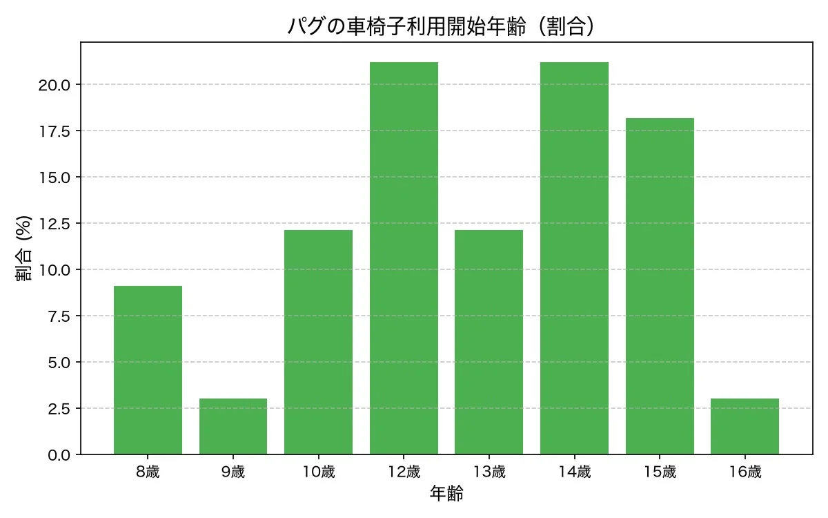 パグの車椅子利用開始年齢 分布グラフ