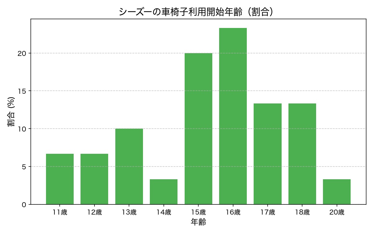 シーズーの車椅子利用開始年齢 分布グラフ
