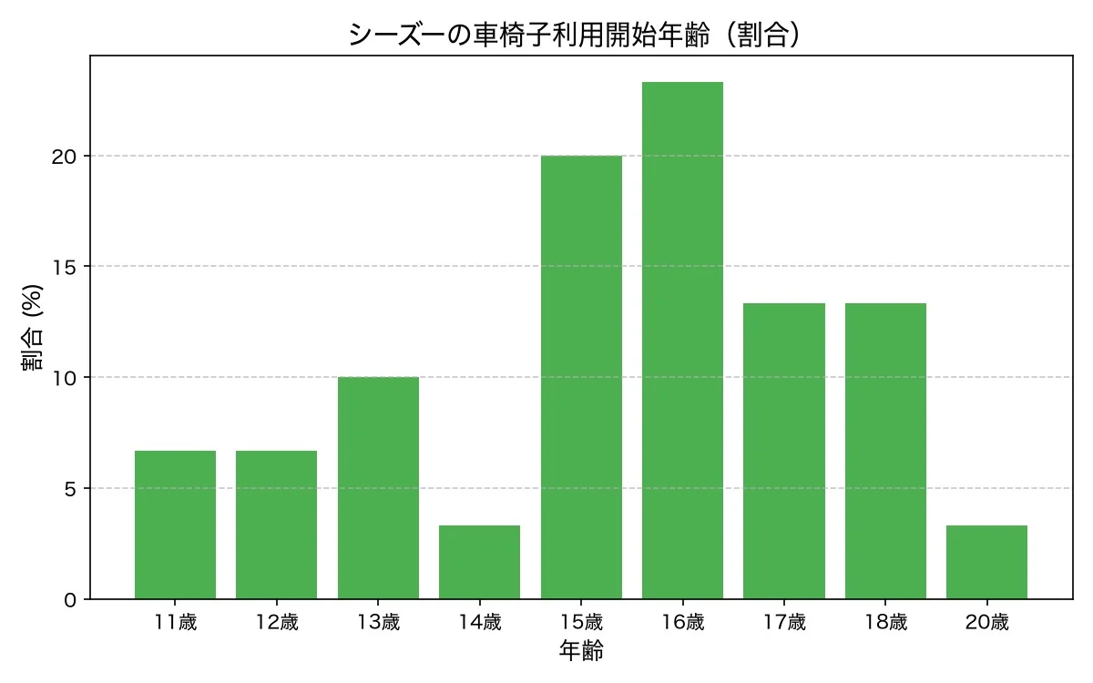 シーズーの車椅子利用開始年齢 分布グラフ