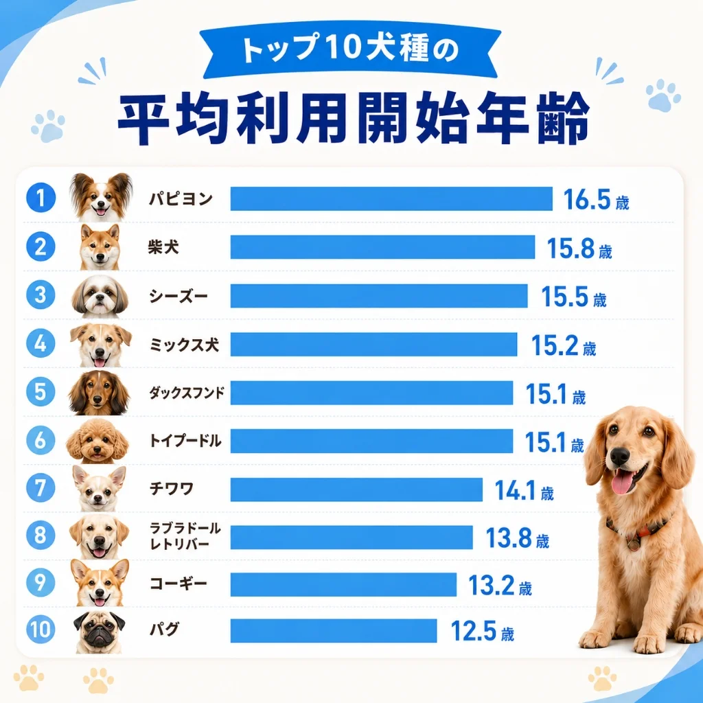 トップ10犬種の平均利用開始年齢