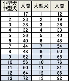 年齢表