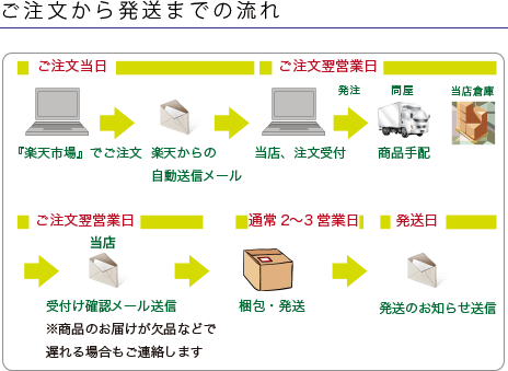 発送の流れ