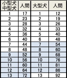 年齢表